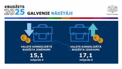 Budzets 2025